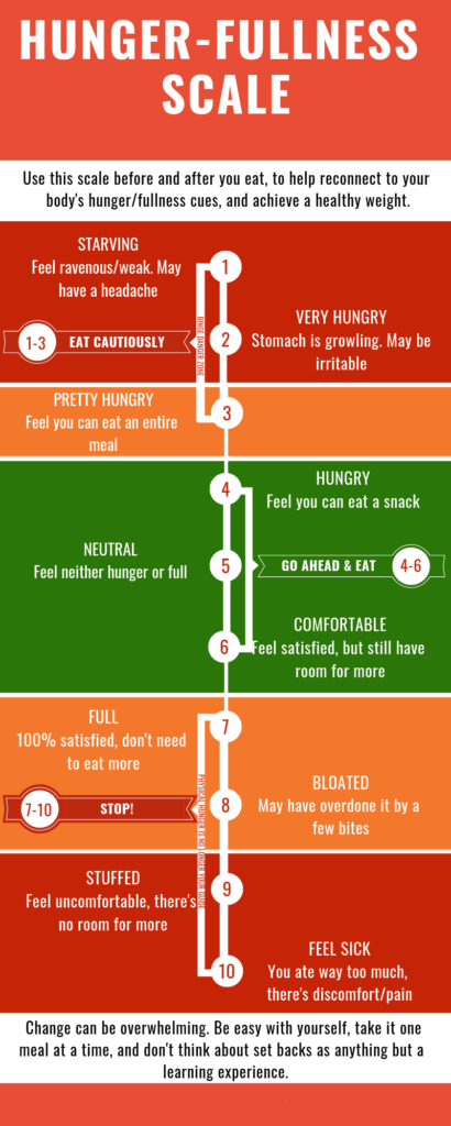 Hunger-Fullness Scale